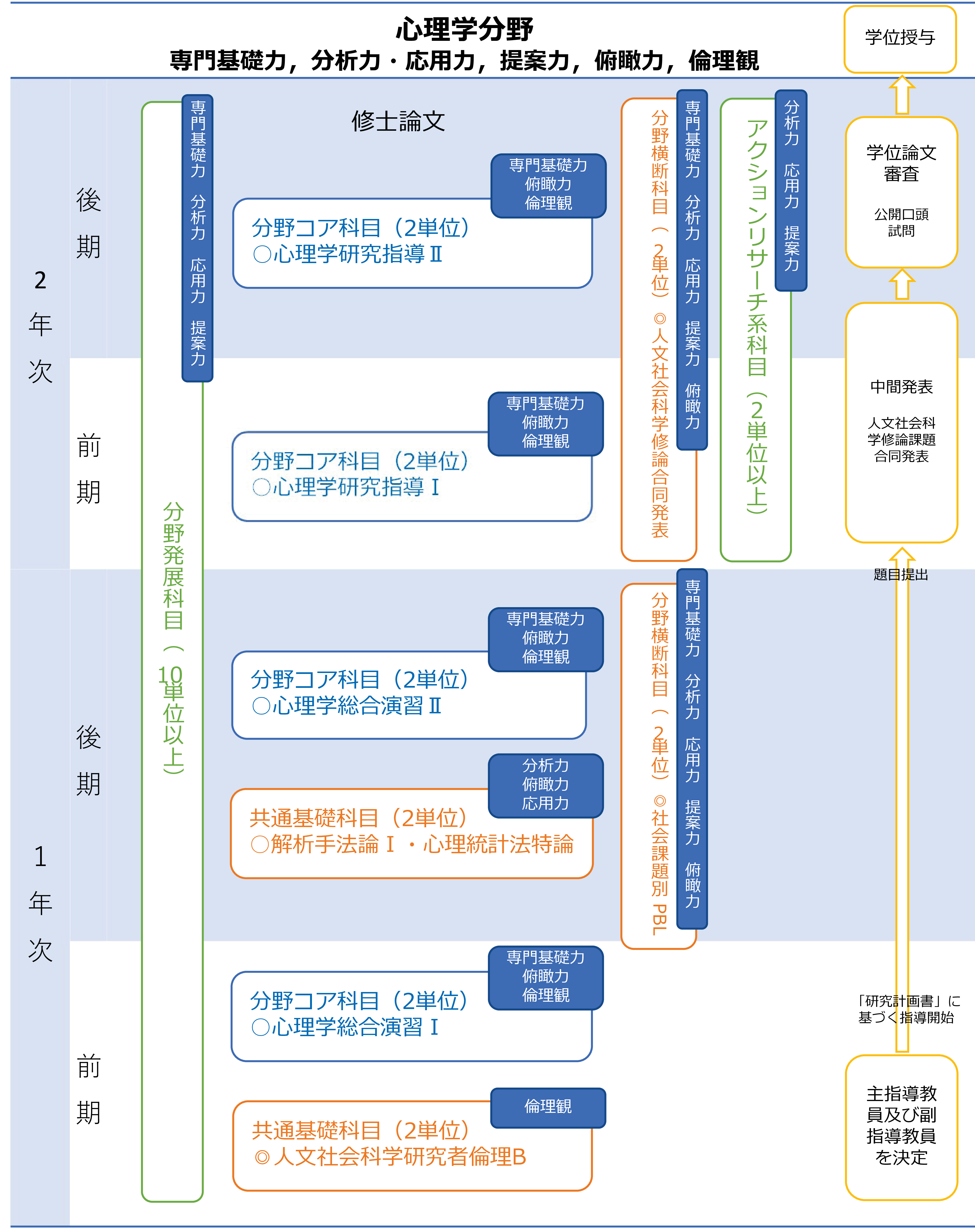 履修プロセス概念図